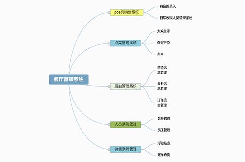 原來,小型餐廳管理系統(tǒng)的思維導(dǎo)圖是這樣制作的